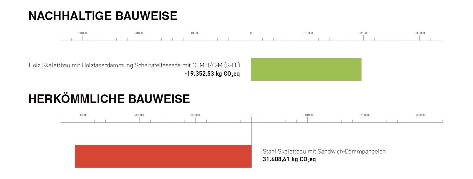 Grafik zur CO2 Bilanzierung